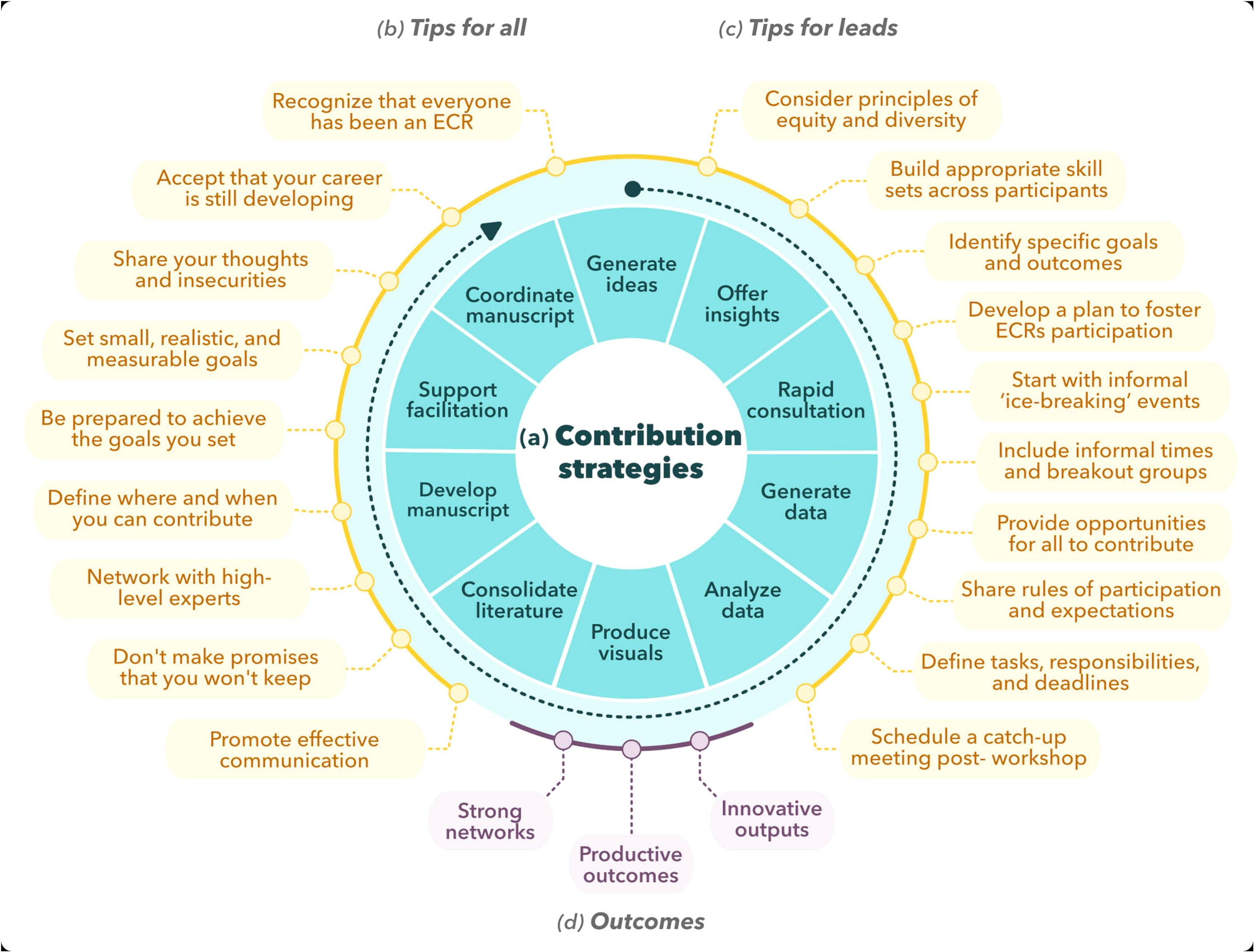 Contribution strategies for overcoming imposter syndrome — figure from Bates, Davies et al. 2024